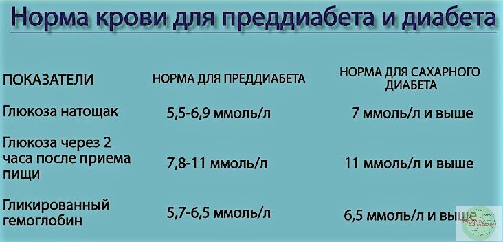 Преддиабет, диабет, норма Глюкозы.