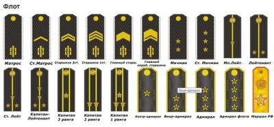 Положение матроса - самая маленькая должность на корабле. Она идентична сухопутному рядовому, определяет призывников срочной службы.