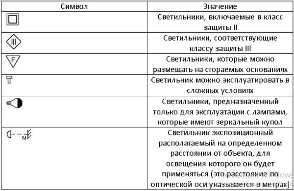 Типы светильников и расчет освещения помещения с описанием значений  обозначений маркировки светильников | Эксперт по ремонту | Дзен