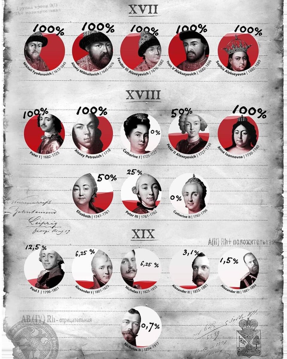 Сколько процентов «русской крови» было в монархах династии Романовых? | НИП  | Дзен