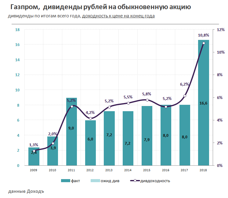 Финансовый план газпром