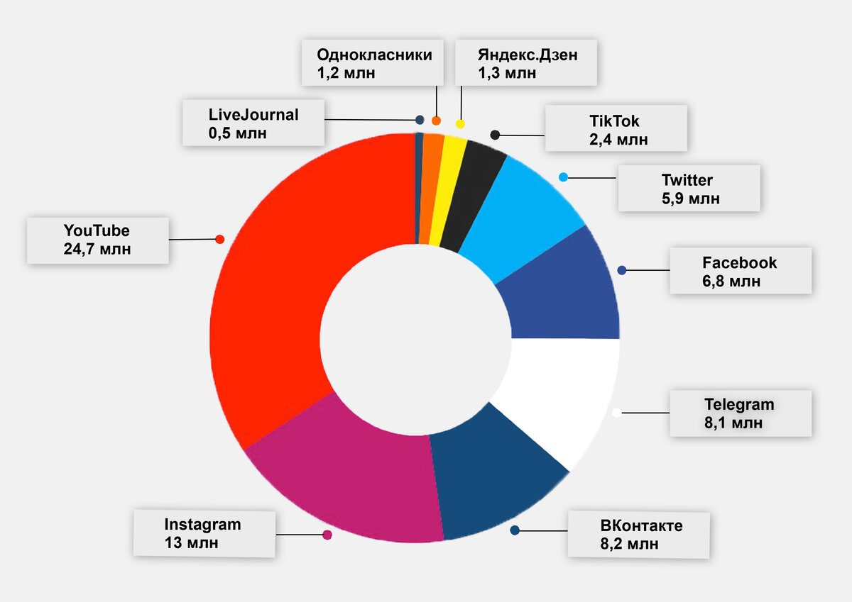 Статистика социальных сетей в России 2020