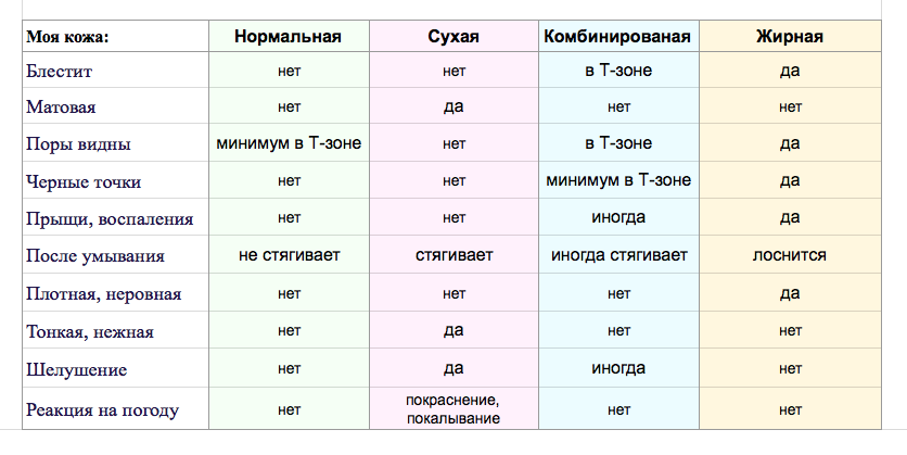 Ph кожи какой должен быть. Типы кожи таблица. Определение типа кожи. Типы и состояния кожи таблица. Типы кожи лица.