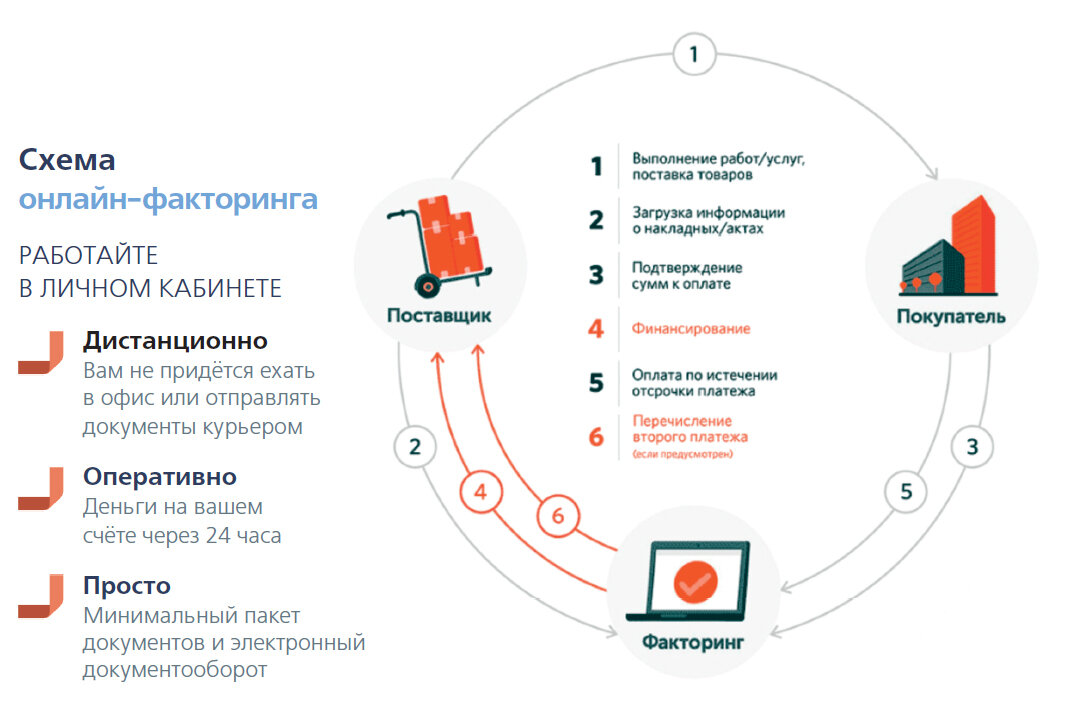 Факторинг в проводках. Схема факторинга с отсрочкой. День факторинга. Факторинг схемы и преимущества. Название для факторинга кипаний.