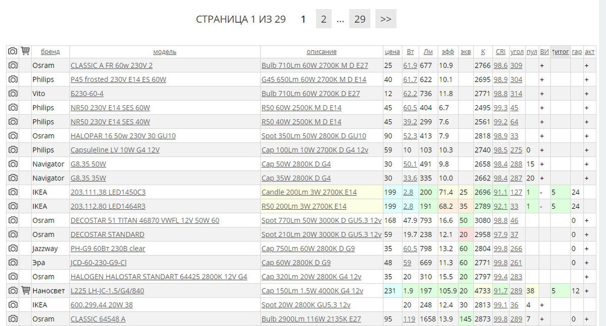 Таблица сравнения светодиодных ламп на сайте проекта lamptest