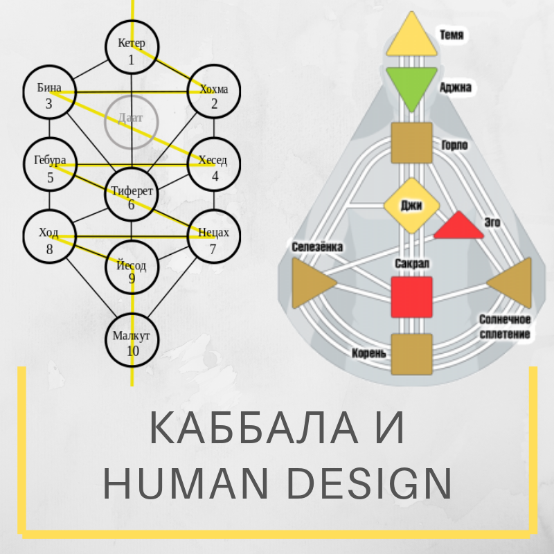 Типы личности дизайн человека. Дизайн человека. Контуры в дизайне человека. Дизайн человека символы. Центры в дизайне человека.