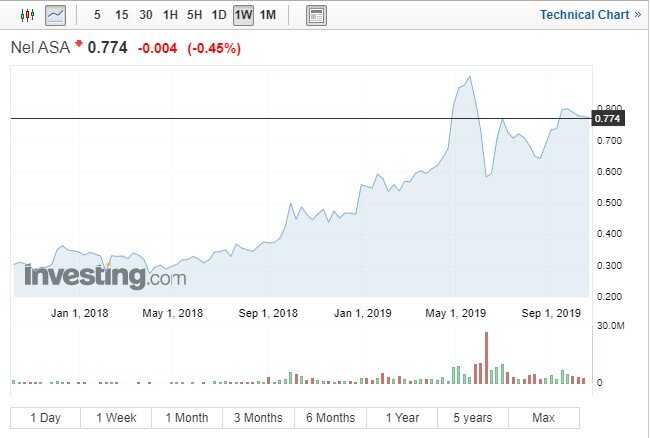 Источник: https://www.investing.com/equities/diagenic?cid=1095915