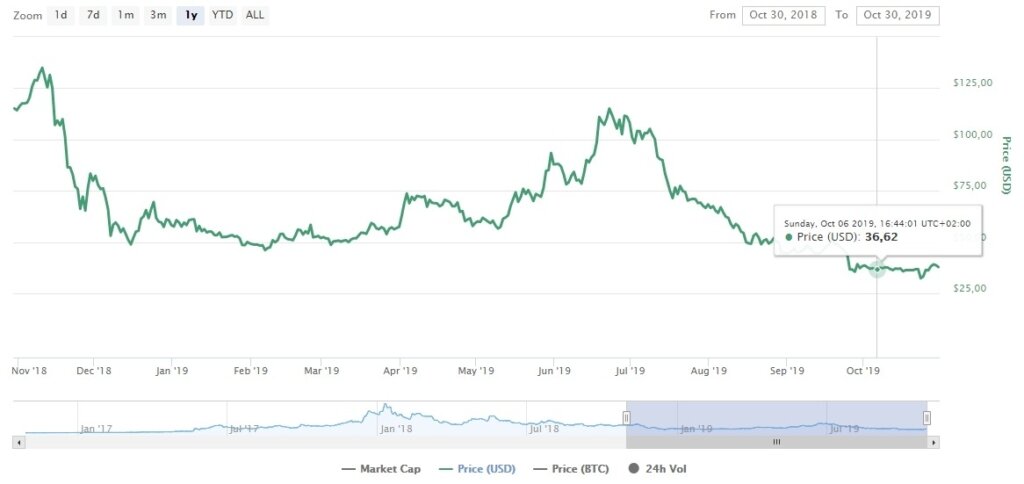 Курс ZEC за последний год