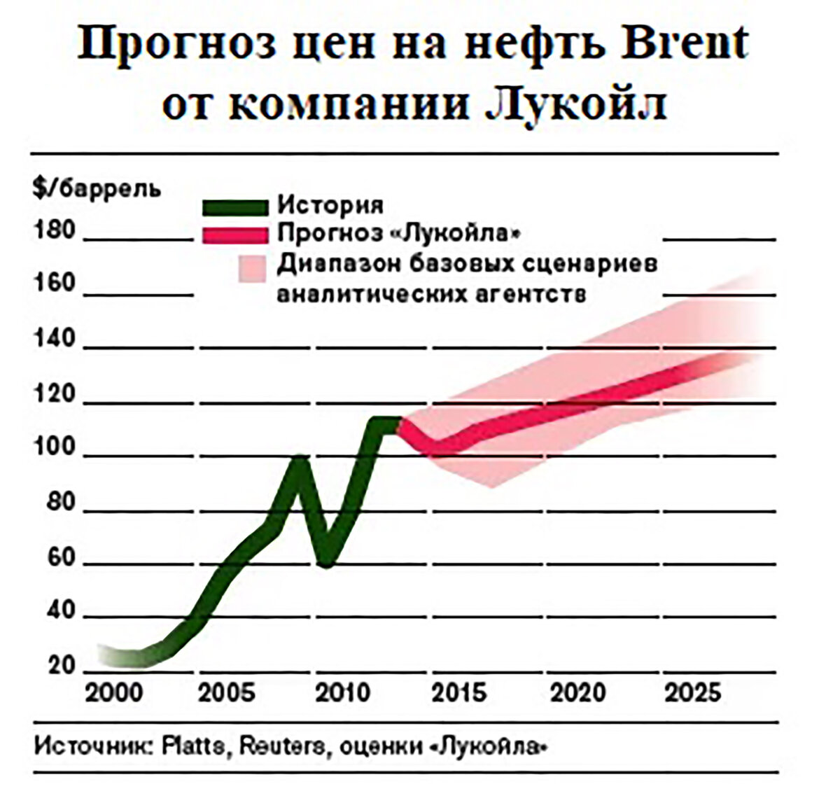 Прогноз по нефти сорта Brent от компании Лукойл