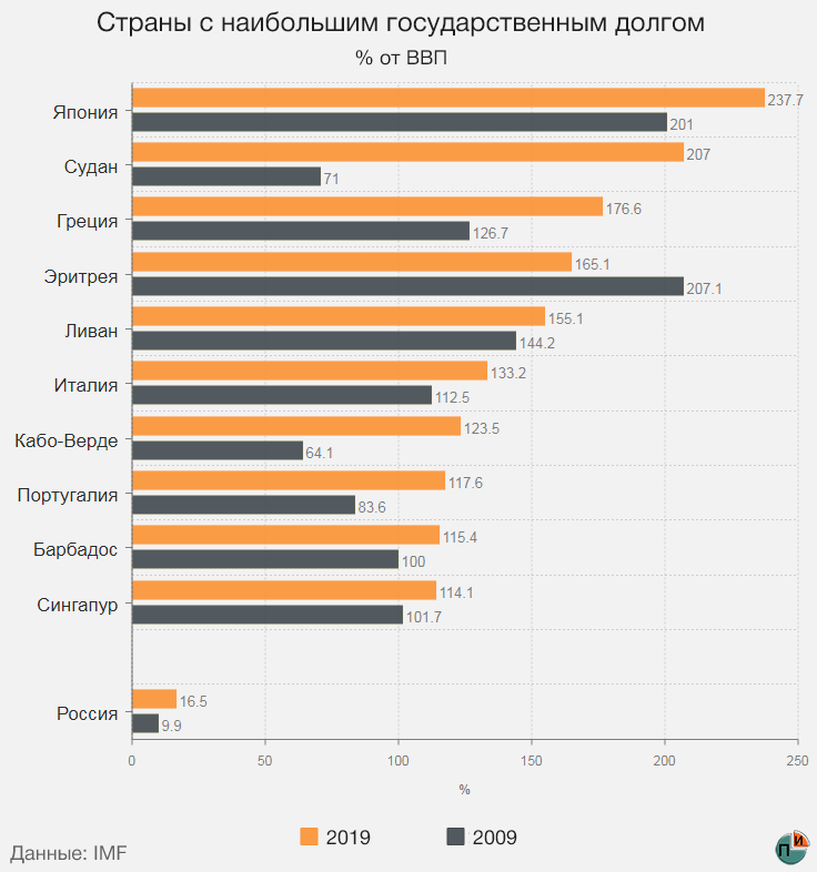 Сколько долгов простили. Внешний долг России на 2021 год. Внешний долг стран на 2022 год. Динамика внешний госдолг РФ на 2021. Внешний долг России и США сравнение 2021.