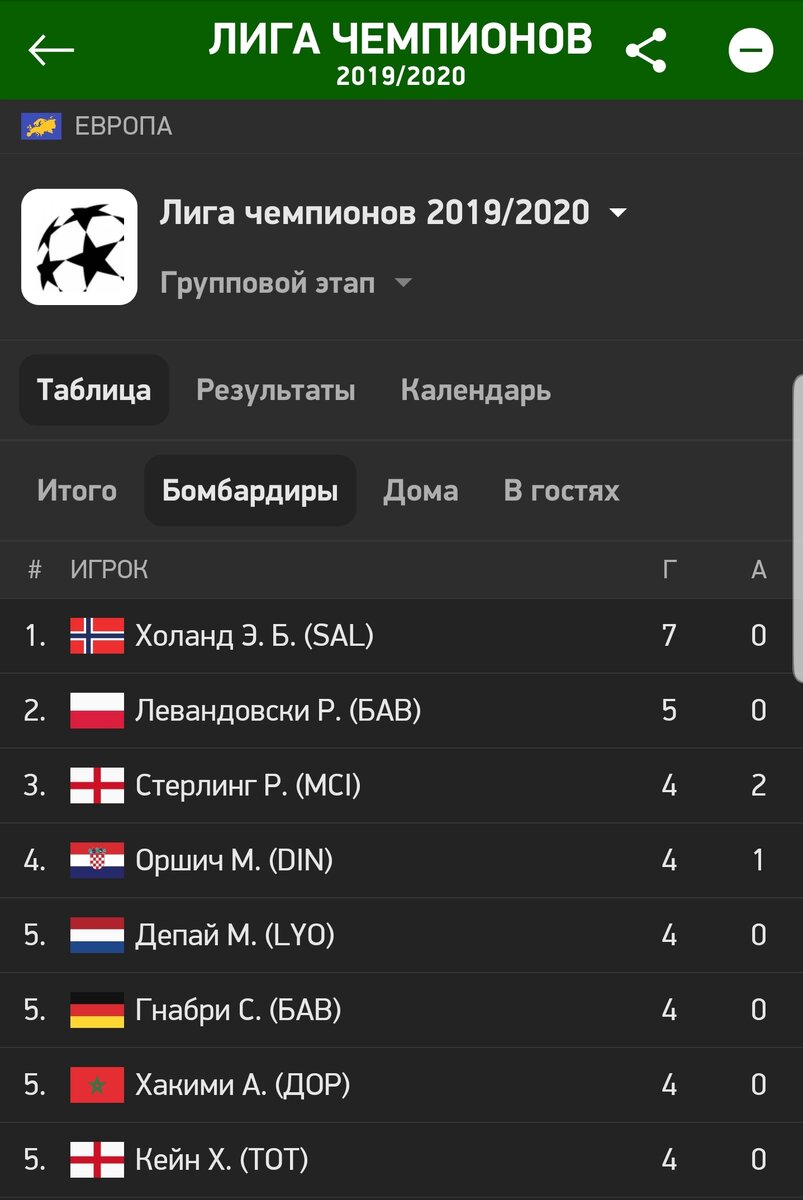 Холланд забивает в 4 матче подряд (myscore.ru)