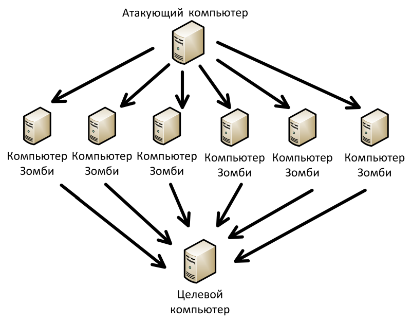 Простая схема DDos атаки