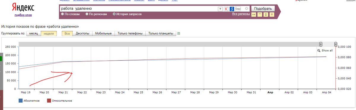 Статистика по запросу "работа удаленно"  за последние дни, происходит резкий рост