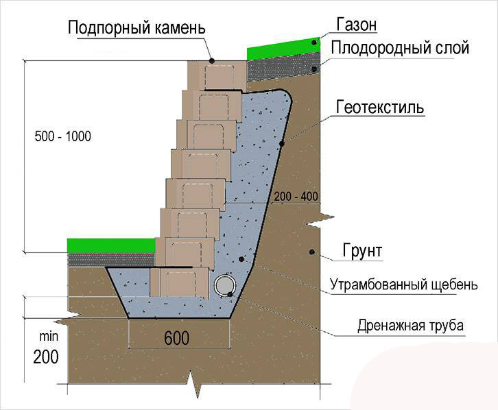 Подпорная стенка из камня