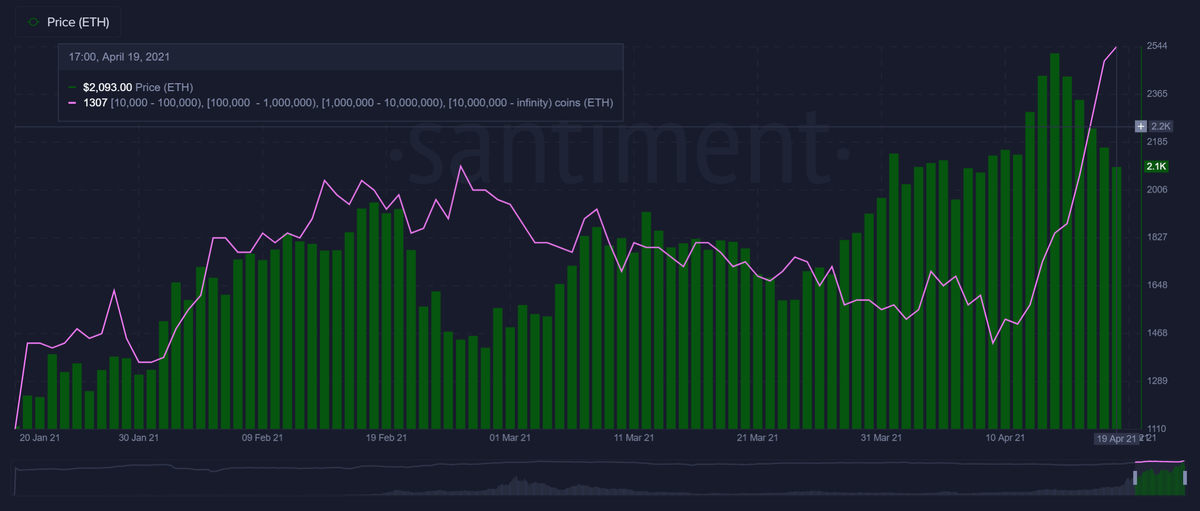 Цена Ethereum по сравнению с ETH Whales. Источник: Santiment