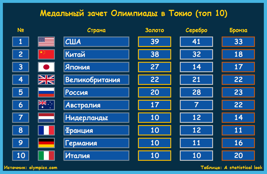 Олимпиада Все медали России