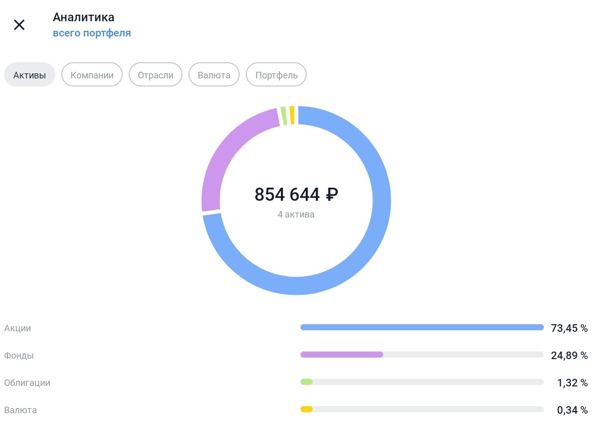 Портфель приближается к 1 млн. Долю отдельных  акций планирую сократить.