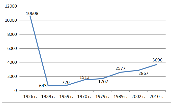 Численность уйгуров в РСФСР и РФ, чел. (здесь и далее составлено автором по данным переписей населения)
