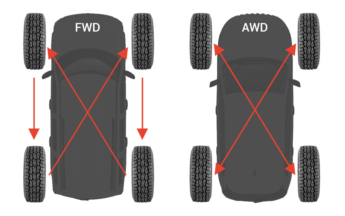 FWD против AWD. Что лучше? | АВТО-хитрости | Дзен