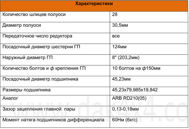 Характеристики блокировки дифференциала ДАК 412