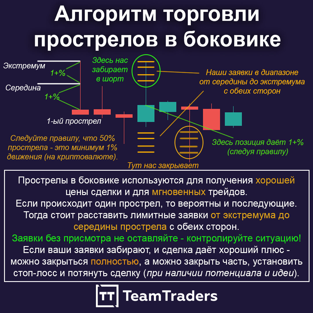 Прострел в трейдинге