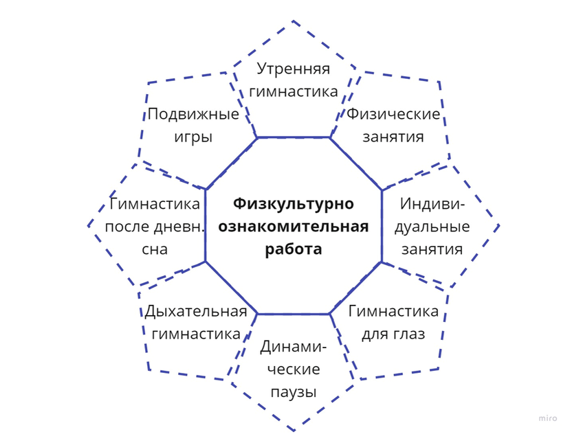 Рисунок 2 Физкультурно ознакомительная работа