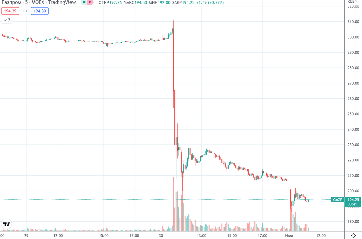 График (M5) курса акций Газпрома 
