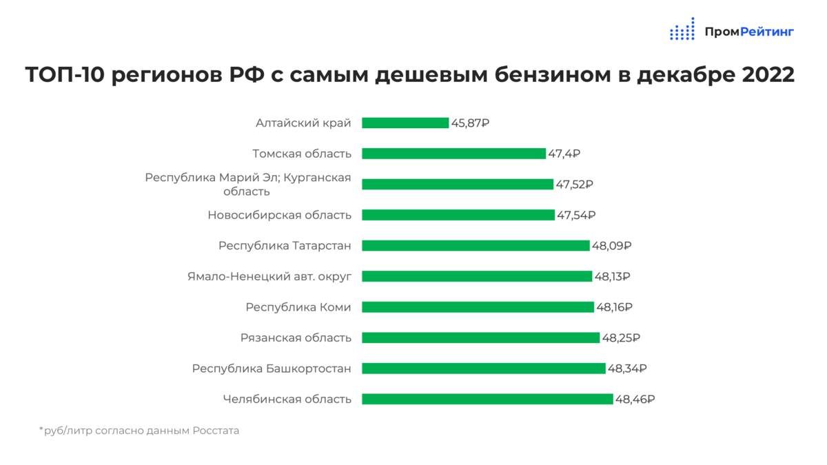 Как менялись цены на топливо в 2022 году: январь/декабрь. Рейтинги регионов декабря 2022 года