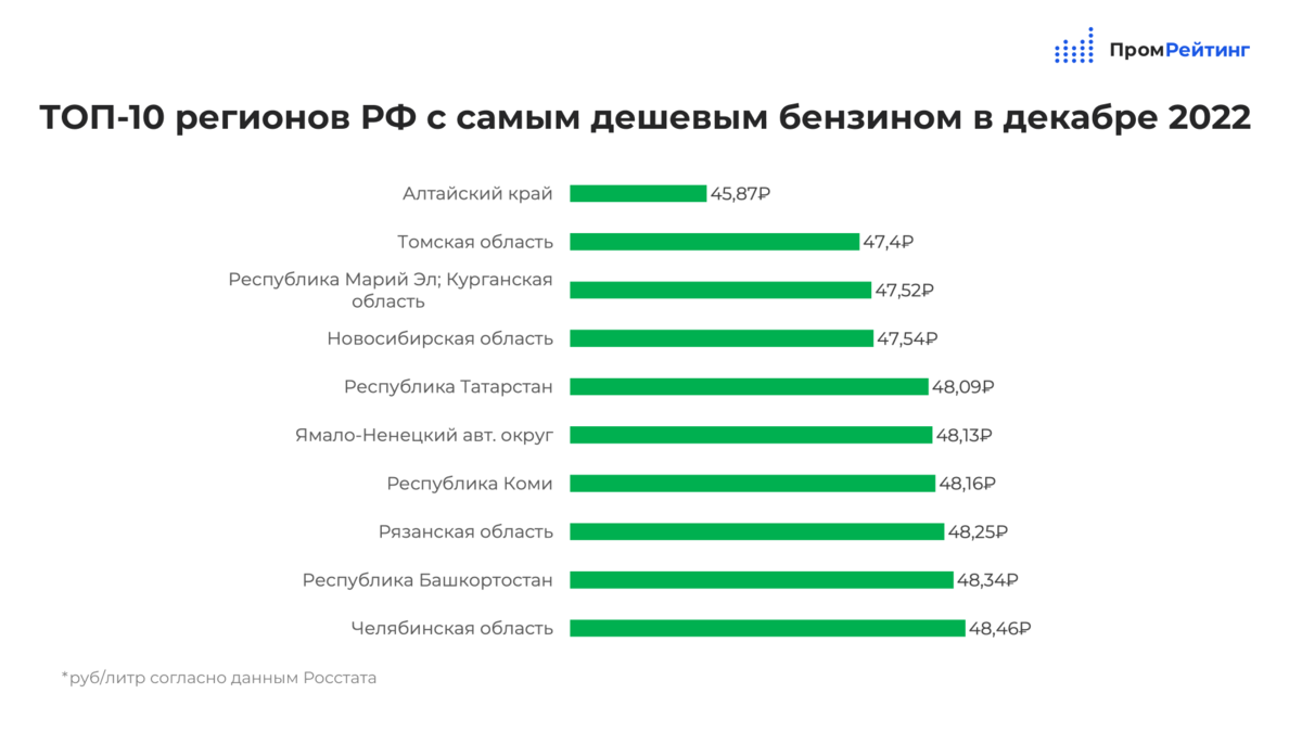 Рейтинг декабрь. Стоимость бензина в России 2022. Себестоимость бензина в России 2022. Стоимость бензина в 2022 году в России. Самые востребованные машины в России 2022.