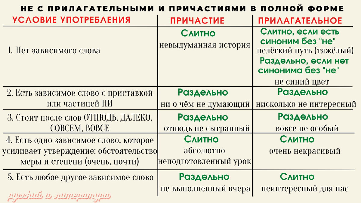 ЕГЭ. Русский язык. Задание 13. НЕ с частями речи. ТЕОРИЯ.