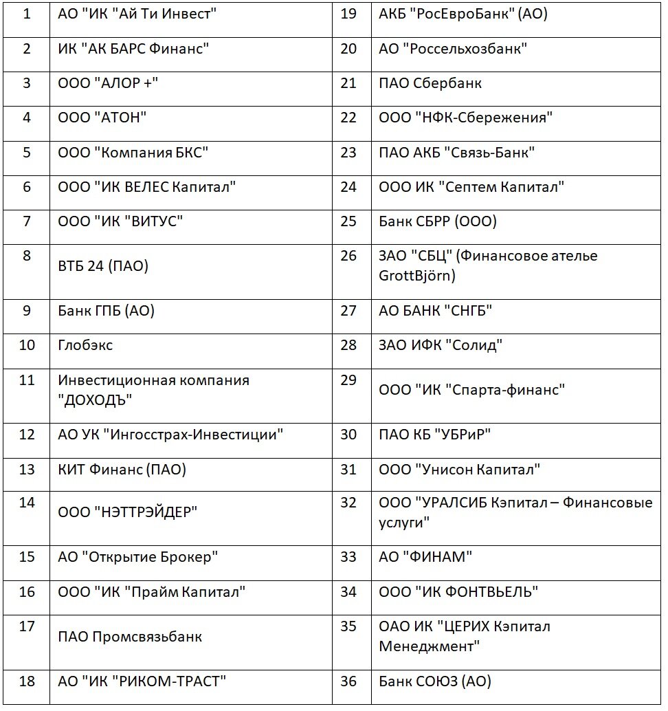 Таблица 1. Список компаний, где можно открыть ИИС.