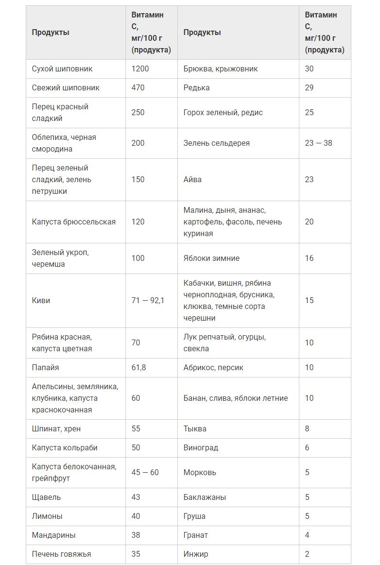 Содержание витамина c в овощах. Содержание витамина с в киви. Содержание витамина c в киви. Продукты с высоким содержанием витамина с. Содержание витамина с в киви на 100 грамм.
