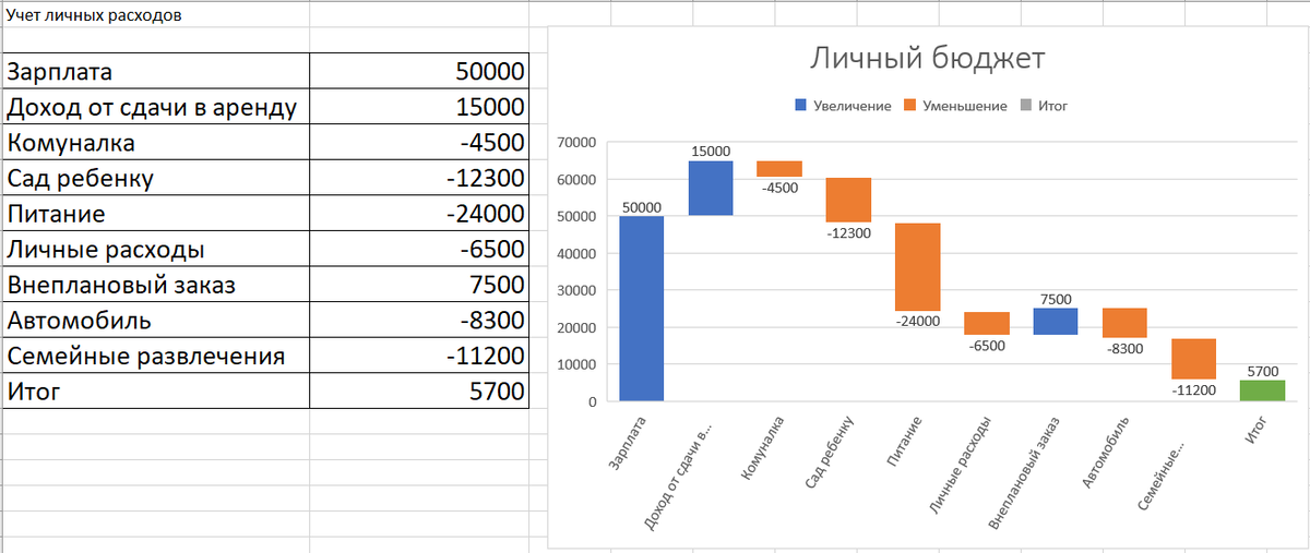 Диаграмма каскад в экселе