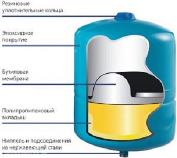 Как установить мембранный расширительный бак системы отопления