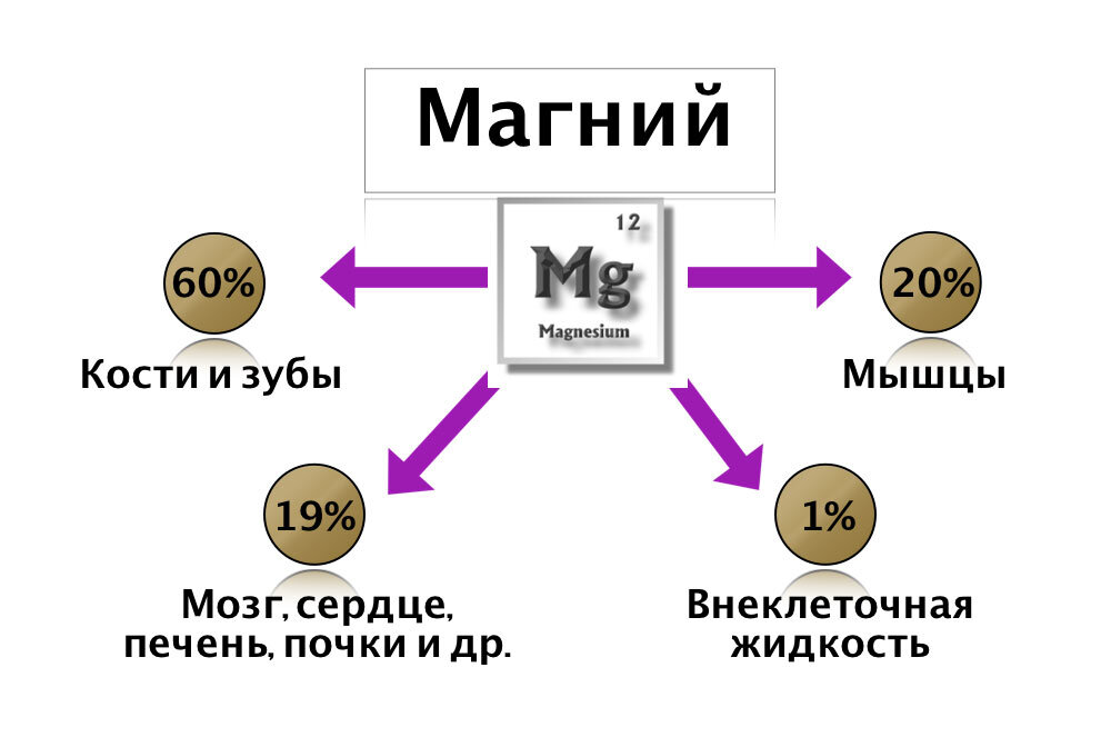 Вредный магний