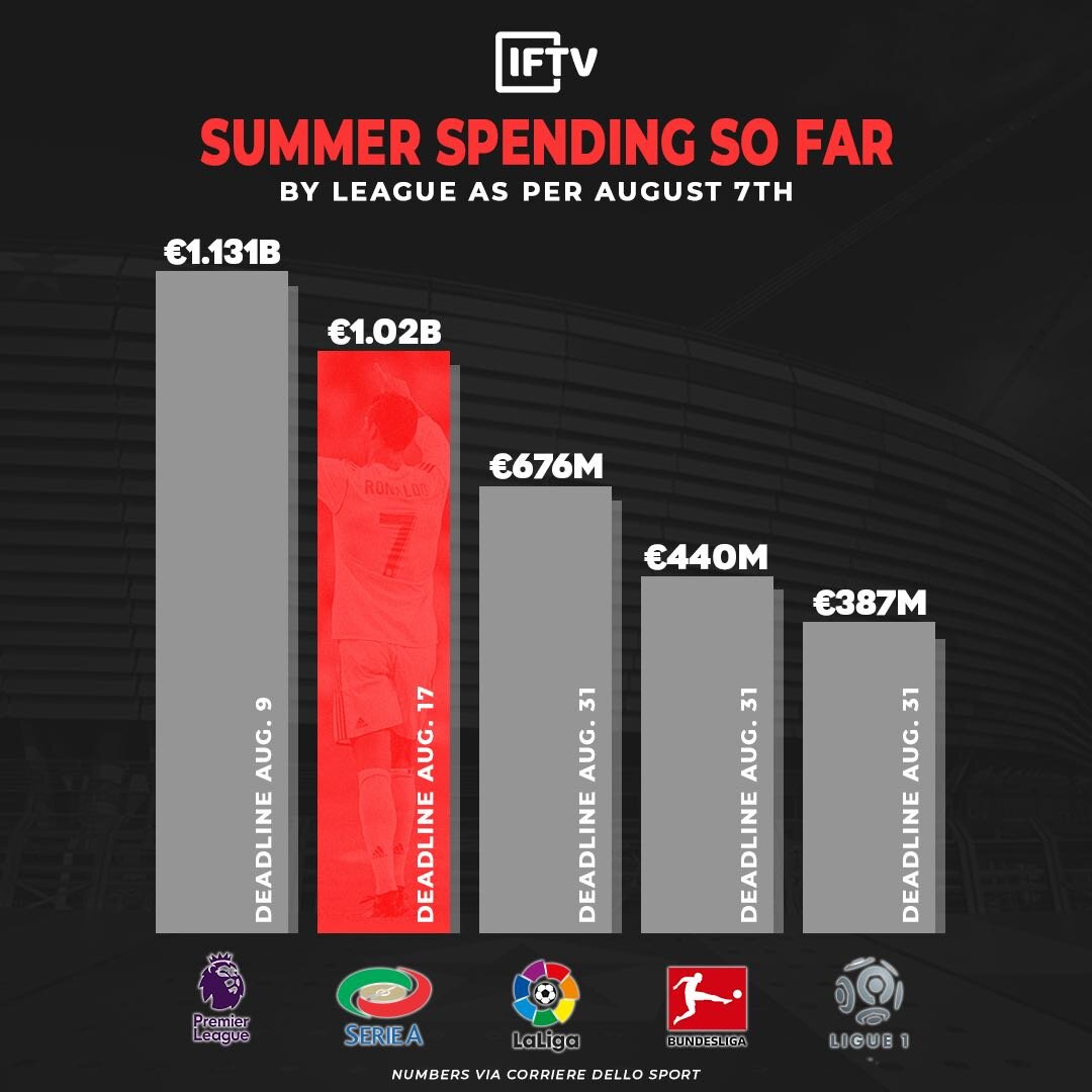 Траты клубов из разных лиг в это ТО.