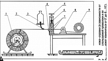 
На рис. 4 показано движение проволоки при плетении сетки, В гибочный узел проволока поступает из выпрямительно-натяжного устройства. Натяжение регулируется нажимным винтом 5, который через пружину 6 прижимает верхний ролик. Оба ролика 7 на цилиндрической поверхности имеют кольцевые желобки, в которых при движении удерживается проволока. Пластина 4 с отверстием направляет проволоку с размоточного барабана 1 точно в желобки роликов. Барабан 1 для размотки бухты проволоки сделан из автомобильного колесного диска, разрезанного пополам. Половинки диска вставляют во внутрь бухты и свинчивают болтами с гайками. Чтобы бухта проволоки не рассыпалась, к бортам обеих половинок диска приварены небольшие отрезки прутков. Ось барабана свободно вращается на козелках. При движении проволоку необходимо непрерывно смазывать любым машинным маслом. Сделать это можно так, как показано на рис. 4, или с помощью промасленной ветоши. 
