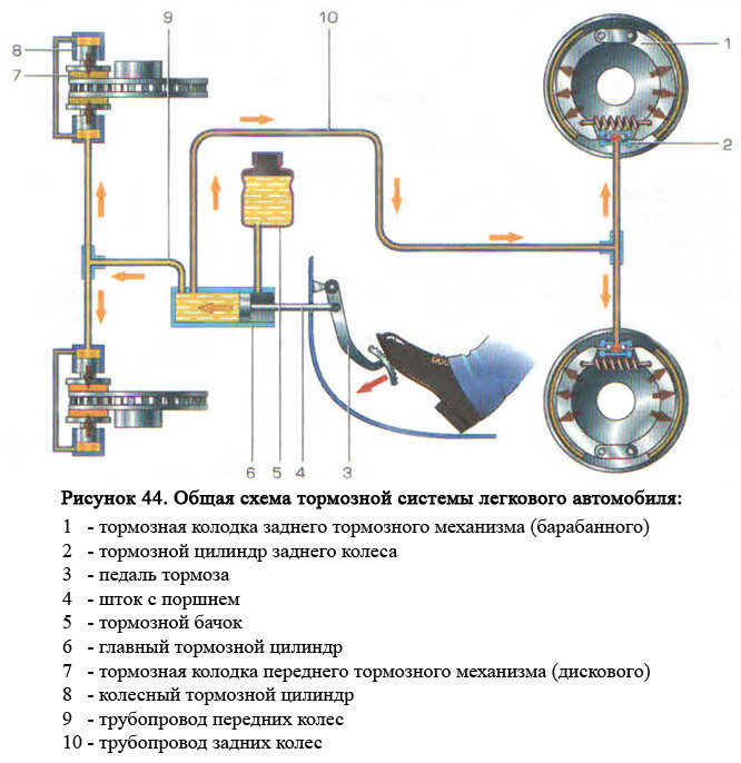 Устройство и работа тормозной системы