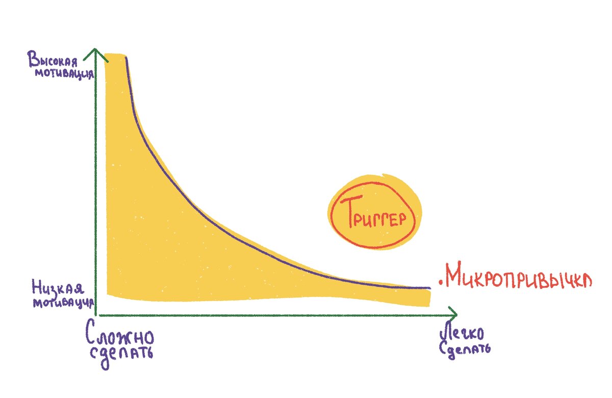 Чем сложнее дело, тем больше мотивации для него надо