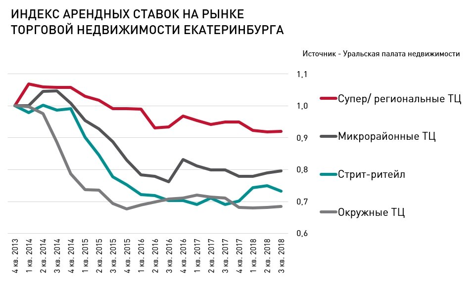 Изменение арендной ставки