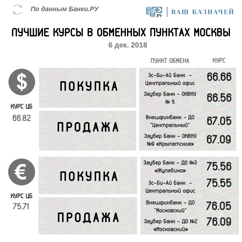 Выгодный обмен доллара москва. Заубер банк курс доллара. Внешфинбанк курсы валют. Внешфинбанк курс доллара. Курсы обмена доллара в Москве лучшие