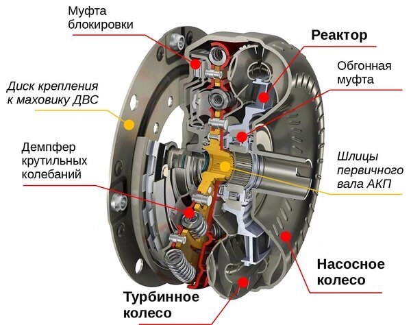 Конструкция современного гидротрансформатора на примере АКП 9G-Tronic от Mercedes