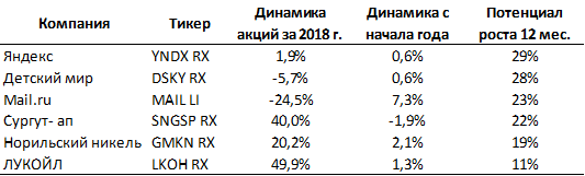 
Расчеты в рублях за исключением Mail LI
Источник: Bloomberg, оценка ITI Capital