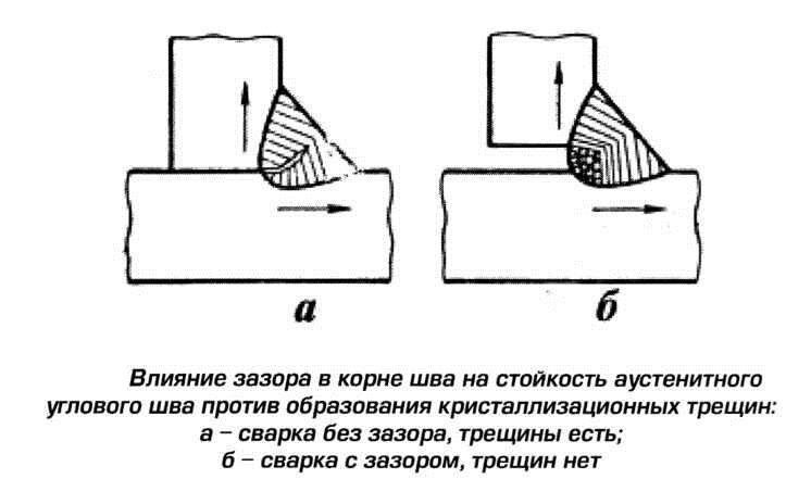 Величина зазора при сварке. Схема сварки корневого шва. Зазор сварного шва. Сварка зазор между деталями. Зазор сварочного шва.