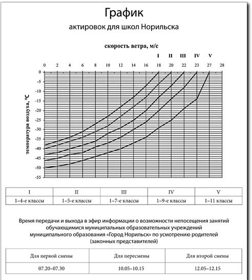 Со скольки градусов актировка. Таблица актировок Норильск. Таблица актировок для школьников Норильск. График актировок Норильск. Актировка в Норильске таблица.