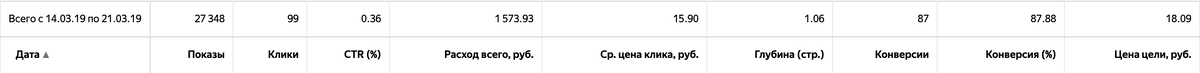 Конверсия в цель 87%, стоимость цели — 18 руб.