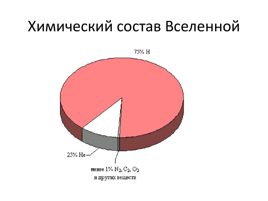 Распространенный элемент во вселенной