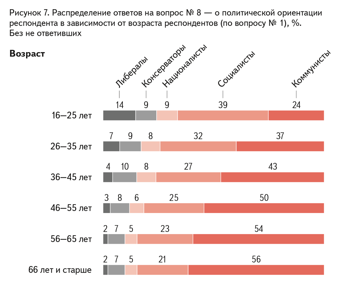 Состояние умов. Анализ респондентов по возрасту. Таблица политической ориентации. Как посчитать средний Возраст респондентов опроса. Таблица распределение опрошенных по возрасту..