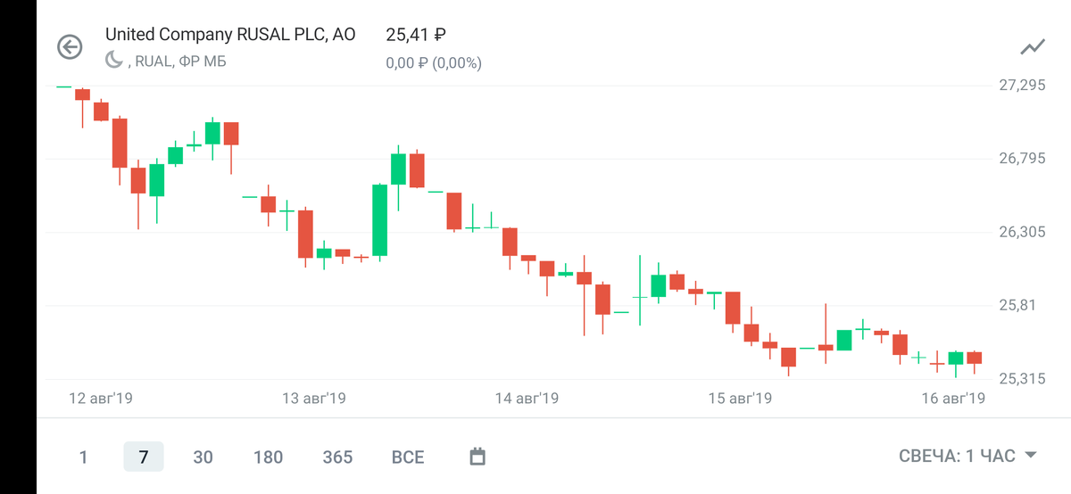 упавшие акции сегодня. почему акции падают. акции apple график. график падения акций. акции компаний.