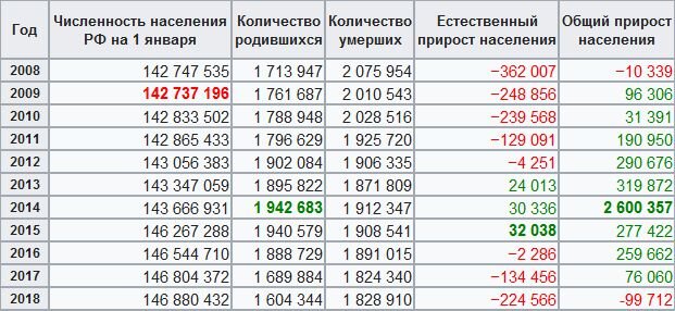 Население россии 2025 таблица